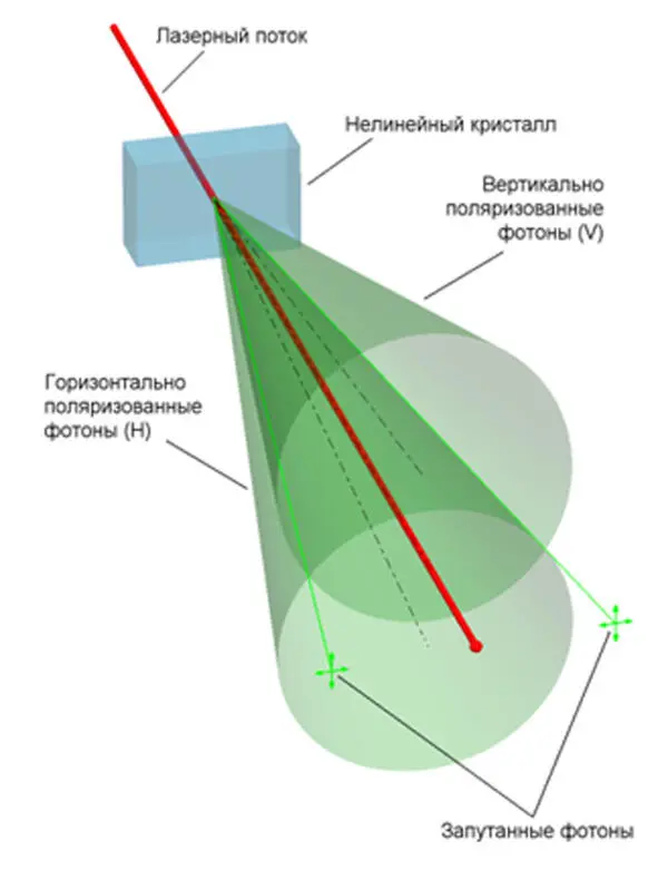 Рис 1 Схема получения запутанных фотонов Всё дело в том что всё координаты - фото 3