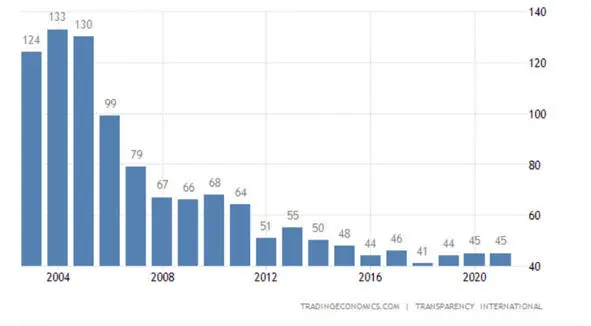 Рисунок 7 Индекс коррупции резко снижается на протяжении многих лет Грузия - фото 17