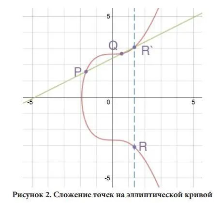 Операция удвоения точки P P R При удвоении мы проводим прямую касательную - фото 2