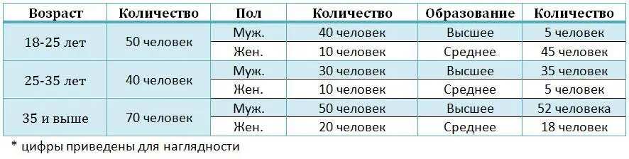 Также я прошу отдел кадров отдельно составить такую же таблицу где основой - фото 1