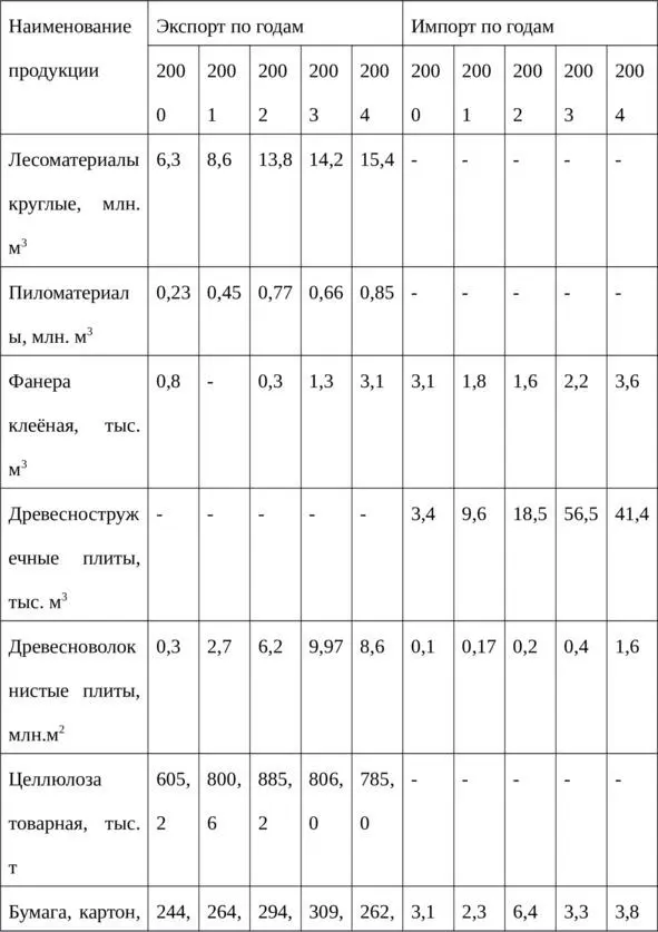 Таблица 13 Структура экспорта и импорта лесобумажной продукции в торговле - фото 5
