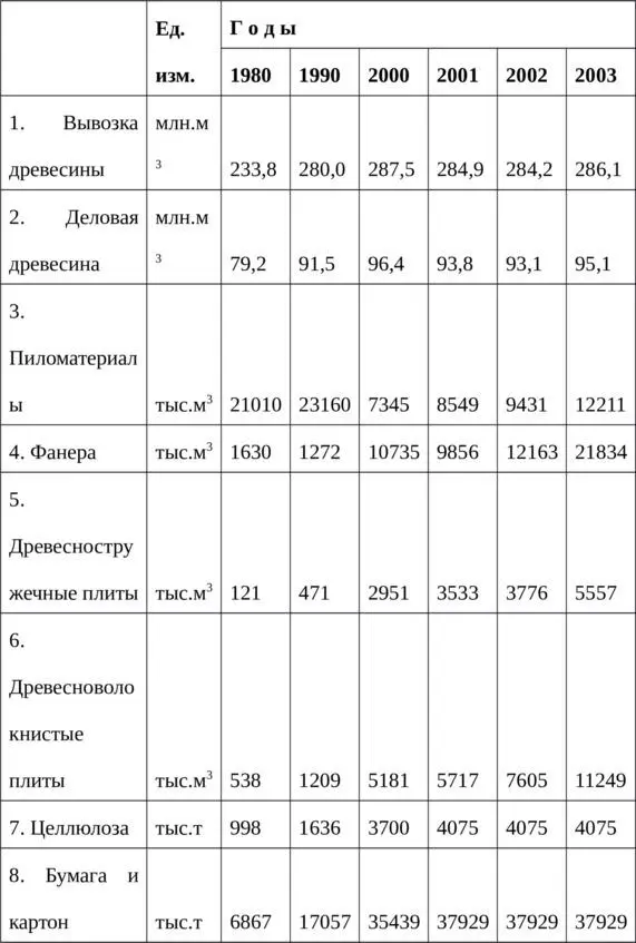 Оценивая приведенные цифры производства пиломатериалов в Китае эксперты ФАО - фото 9