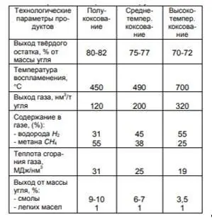 Паровоздушная газификация крупнокускового топлива для получения отопительного - фото 24