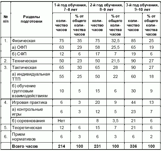 Пояснения к таблице 2 Обучение в группах НП 1 го и 2го годов обучения в - фото 68