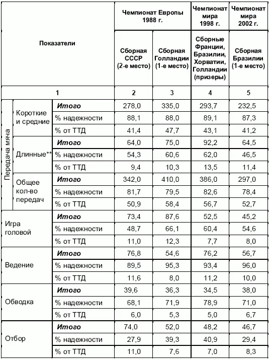 Передачи 25 м и более Окончание табл 4 Данные табл 4 показывают - фото 70