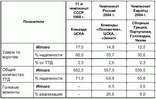 Обсуждая данные ТТД высококвалифицированных команд сделаем следующие выводы - фото 73