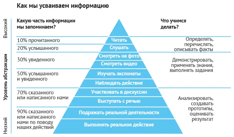 На слух мы усваиваем около 20 информации аудио и визуальные образы как во - фото 15