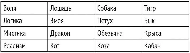 Воля Лошадь Собака Тигр Открыватели новых дорог Указанные три знака это - фото 9