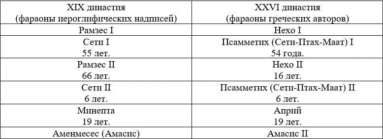 С приходом к власти фараонов XX династии дублирование событий продолжается 12 - фото 1