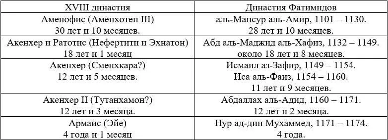 Однако вернемся к традиционному изложению событий Эхнатон был младшим сыном - фото 18