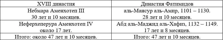 В начале правления Аменхотепа с царями Митанни и Вавилонии существовали - фото 19