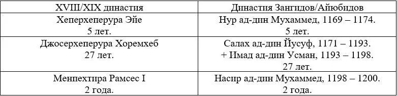 59й год правления Хоремхеба если он включал в себя царствования Эхнатона - фото 27