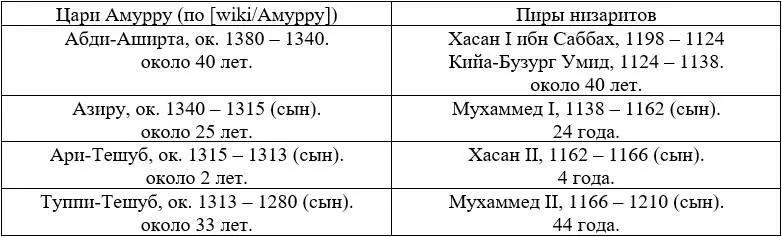 1138 г Документы говорят о вторжении царя Митанни в Сирию и о смерти - фото 29