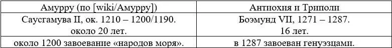 Царство Амурру просуществовало сохраняя выход к Средиземному морю до конца - фото 33