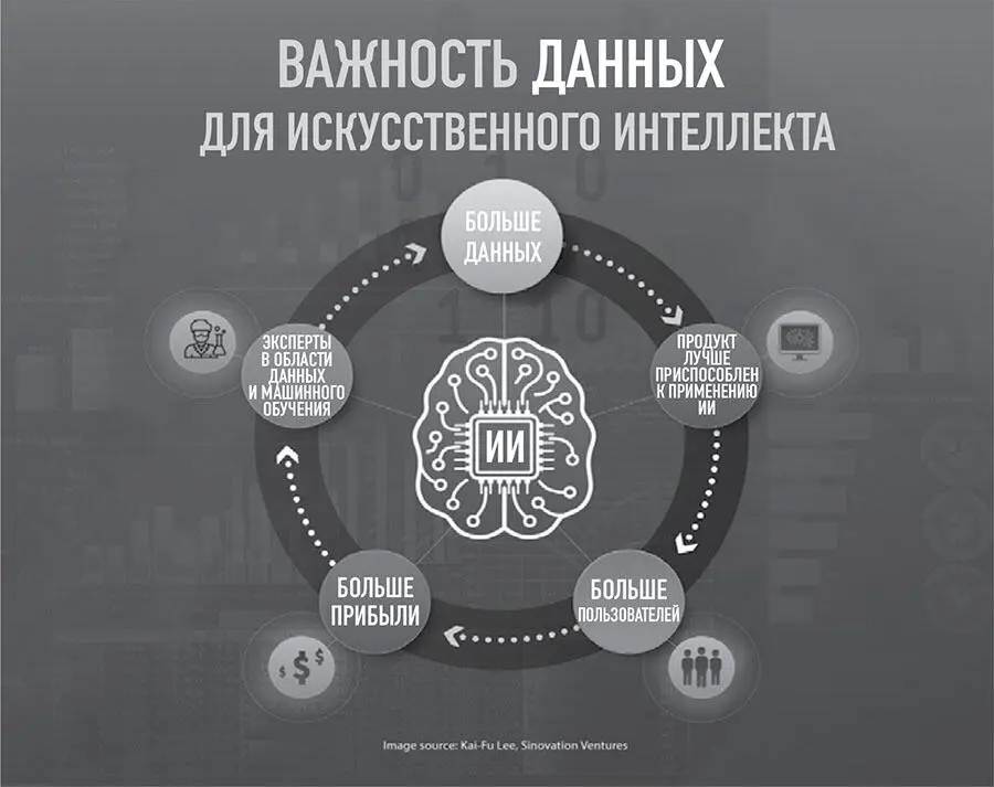 Рис 17 Искусственному интеллекту важны данные Изза того что данные - фото 7