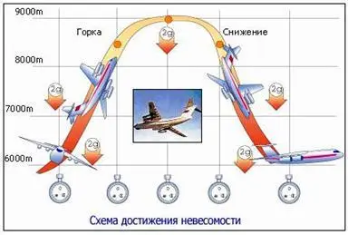 Илл7Схема достижения невесомости в специальном самолётетренажёре С другой - фото 231