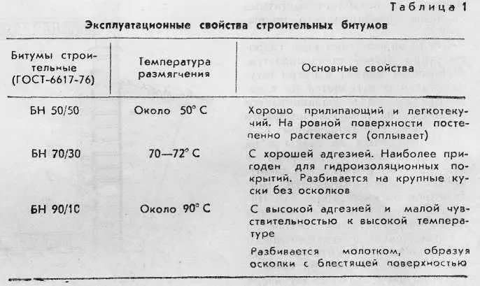 Старение битума вызывается частичной потерей легких масляных фракций при этом - фото 29