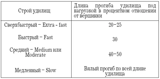 Ктото может задать вопрос А существуют ли универсальные спиннинги с - фото 1