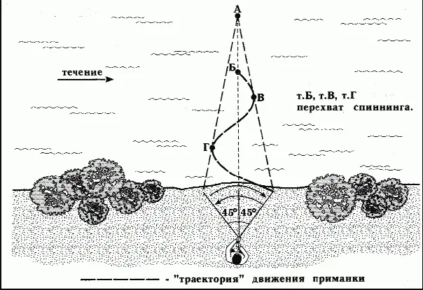 Рис 56 Раскачивание приманки за счет перехвата спиннинга периодические - фото 67