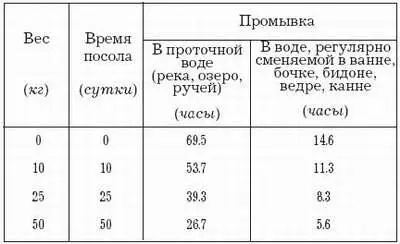 Вяление После засола рыбу надо промыть вымочить в холодной воде см табл - фото 5