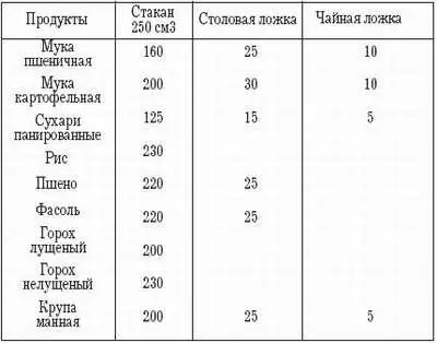 Молоко и молочные продукты Соль сахар и другие продукты Овощи - фото 20