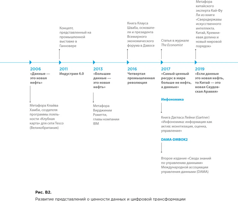 Некоторые ключевые этапы развития представлений о ценности данных и цифровой - фото 3