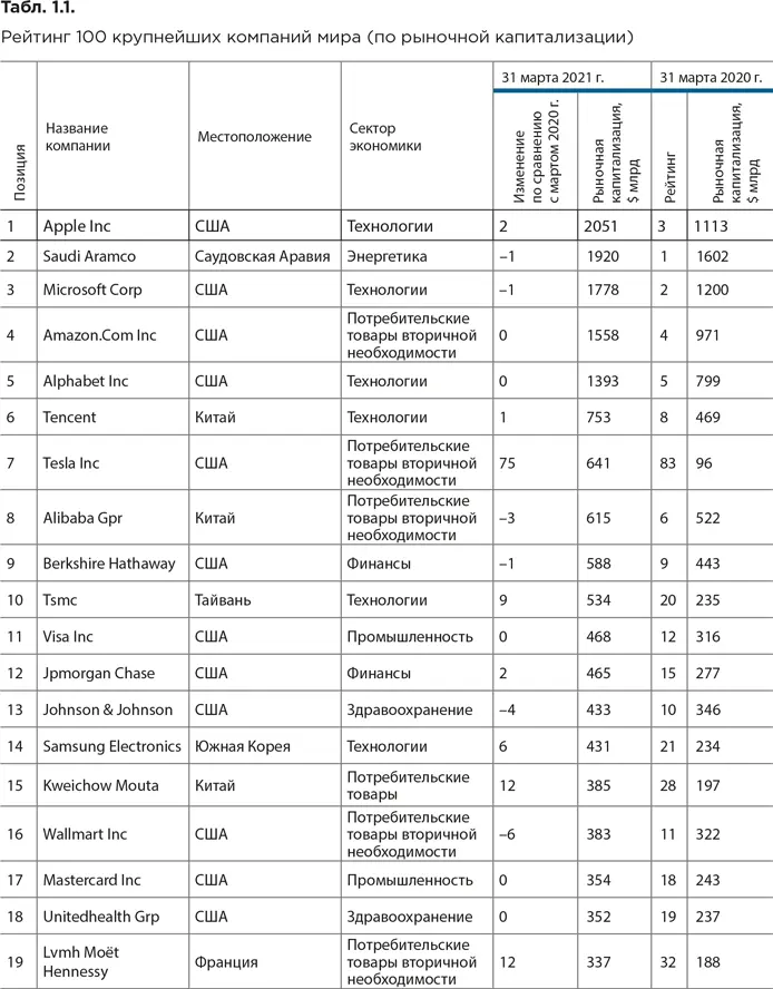 Обращает на себя внимание количество технологических компаний в первой десятке - фото 4