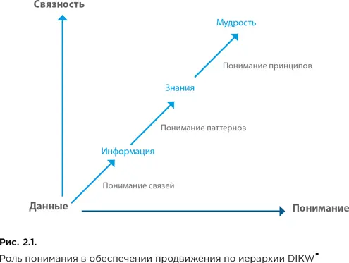 Bellinger G Castro D Mills A Data Information Knowledge Wisdom - фото 24