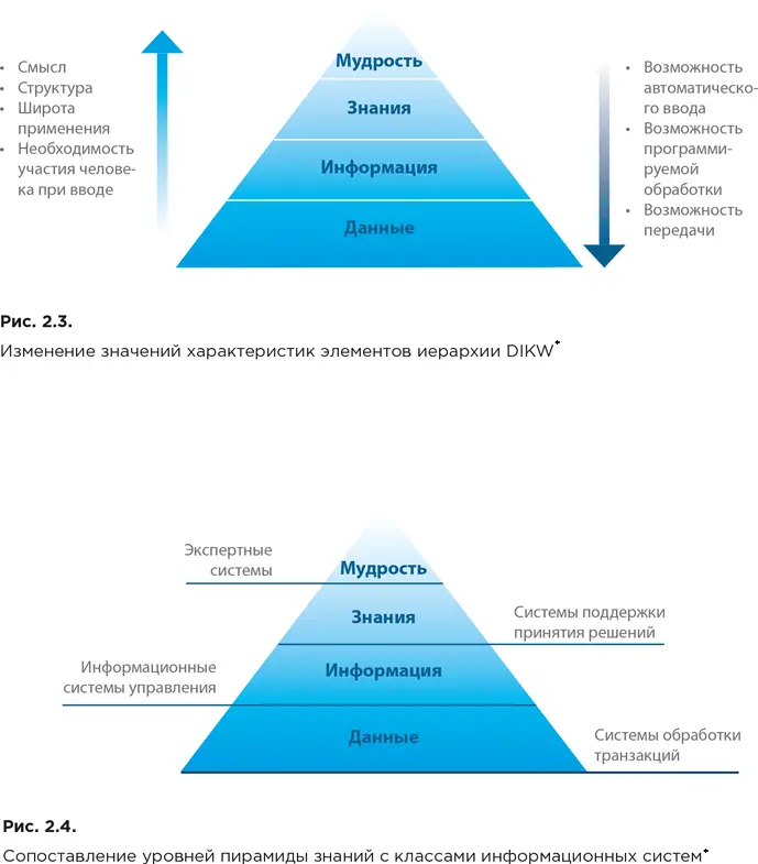 Rowley J The wisdom hierarchy representations of the DIKW hierarchy - фото 26