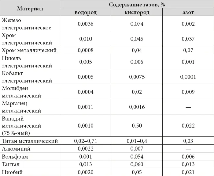 Среднее содержание газов в некоторых шихтовых материалах обычно используемых - фото 1