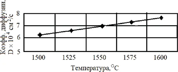 Рис 1 Влияние температуры на коэффициент диффузии водорода Рис 2 Влияние - фото 3