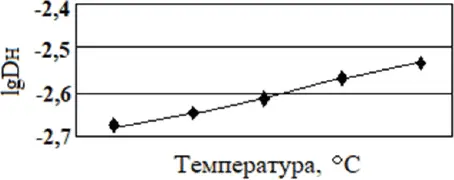 Рис 2 Влияние температуры на lg коэффициента диффузии водорода Рис 3 - фото 4