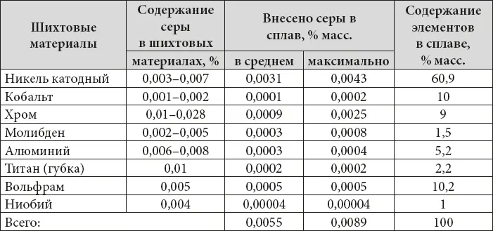 Все шихтовые материалы применяемые при плавке литейных жаропрочных сплавов и - фото 7