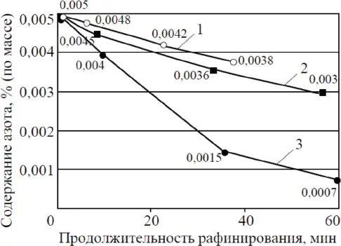 Рис 6 Изменение содержания азота в сплаве ЖС30ВИ во время рафинирования - фото 10