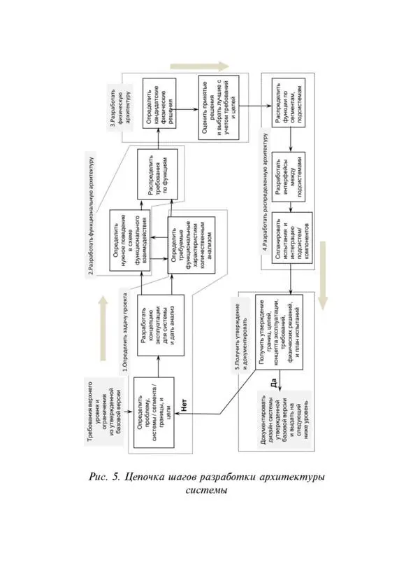 В этом процессе важно идентифицировать производные требования и гарантировать - фото 5