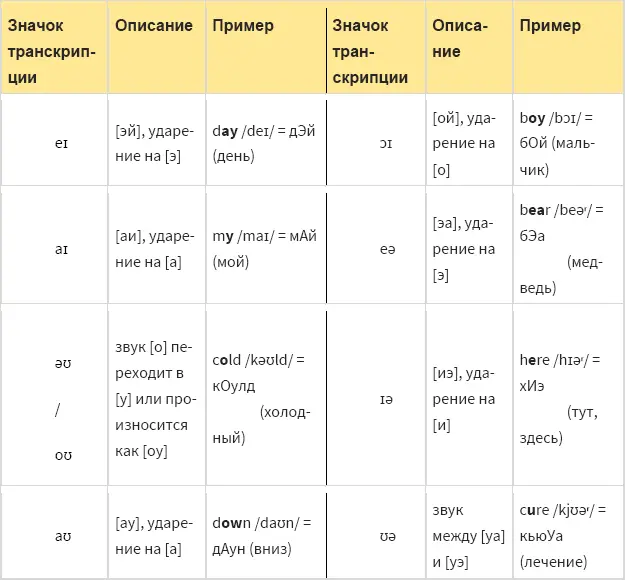 Дифотонги в слове 2 звука которые могут образовываться с помощью одной или - фото 3