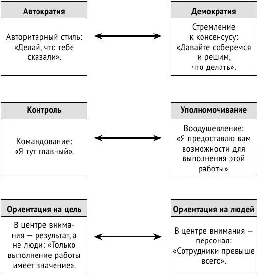 Рисунок 32 Стили руководства Стили руководства Стиль руководства или - фото 2