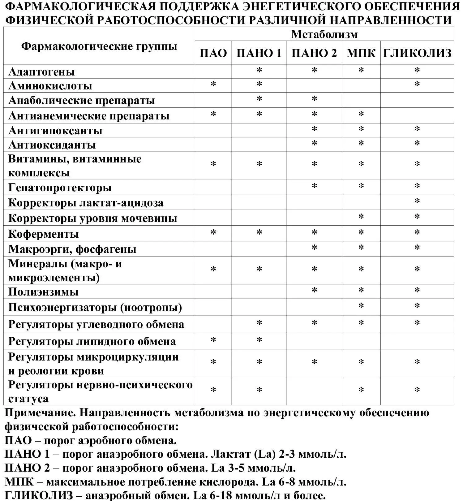 Фосфагены макроэрги Работающий организм при бескислородных алактатный - фото 1