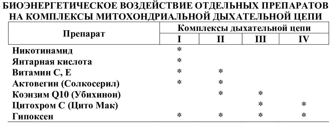 Условно антигипоксанты могут быть разделены на группы препараты - фото 10