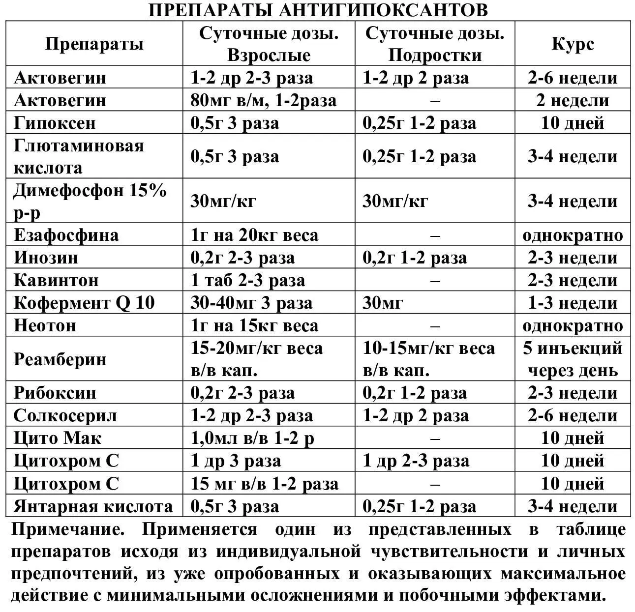 В качестве антигипоксантов может использоваться диетическая коррекция в сторону - фото 11