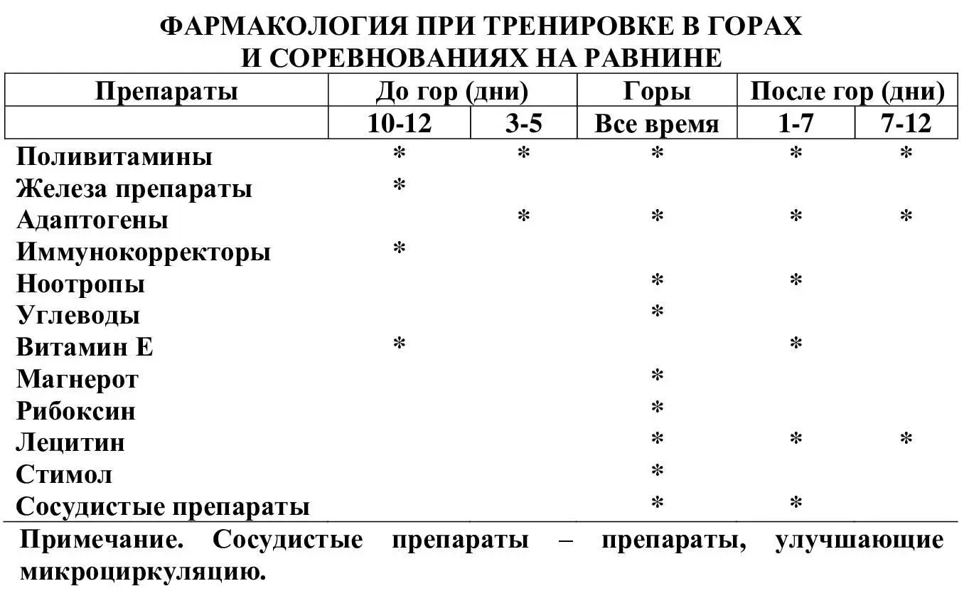 Фармакология после спуска на равнину должна быть направлена на повышение - фото 14