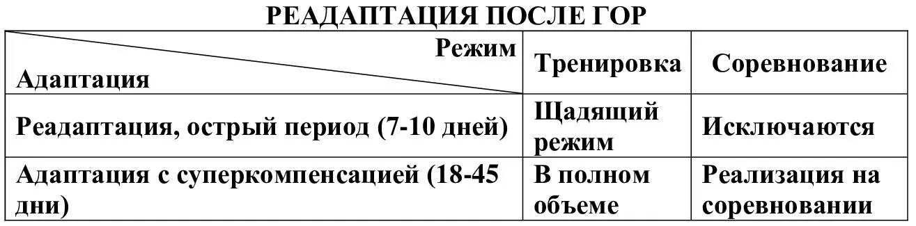 Молодые спортсмены без горного стажа в процессе адаптации более сильно - фото 16
