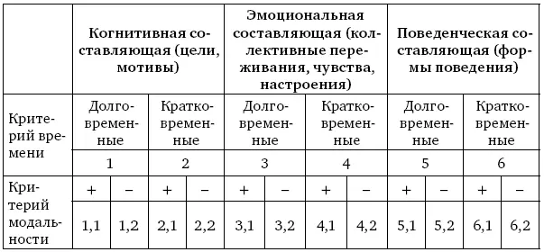 Обозначения социально ориентированное поведение деструктивное - фото 5