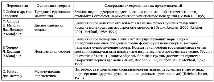 Анализ современных исследований массового поведения в разных вариантах массовых - фото 6