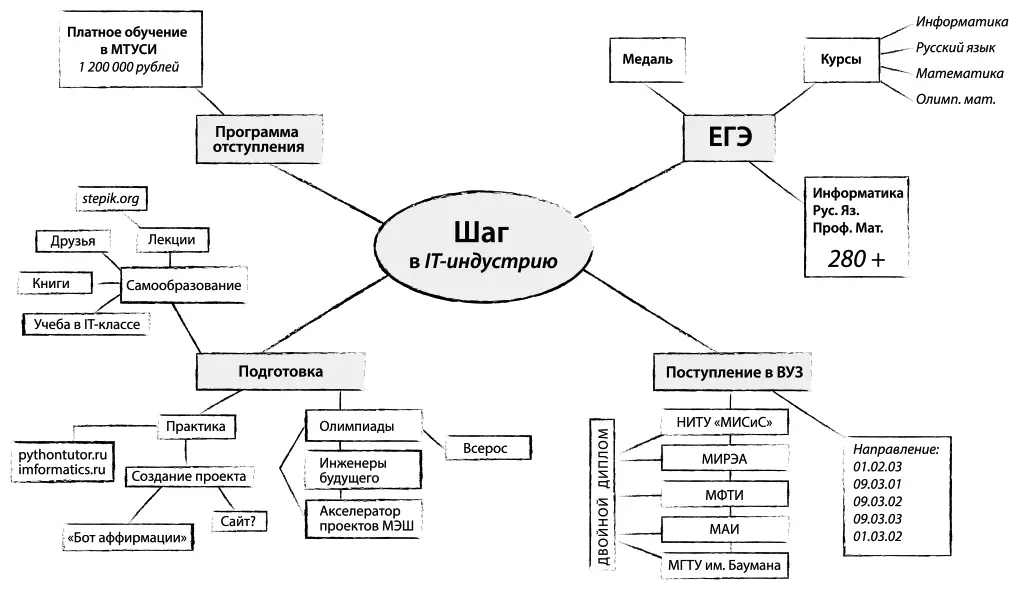 Иерархическая структура работ это инструмент который работает только в - фото 6
