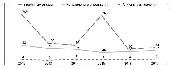 Рис 1 Проблемы сиротства в г СанктПетербурге в 20122017 гг Агапитова - фото 3