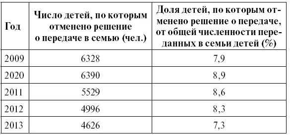 Статистика отказов от приемных взятых под опеку и усыновленных детей в России - фото 4