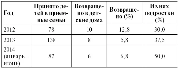 Таблица 3 Динамика вторичного сиротства В Иркутской области в настоящее - фото 5