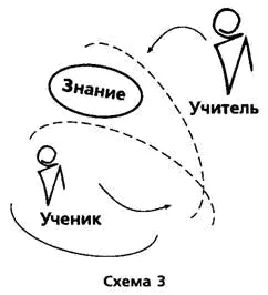 Что происходит дальше Ученый отделяется от учителя и садится в - фото 4