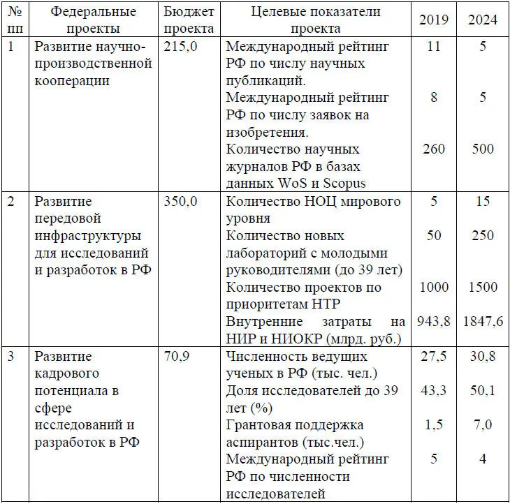 Анализ основных целей и целевых показателей Национального проекта Наука - фото 5